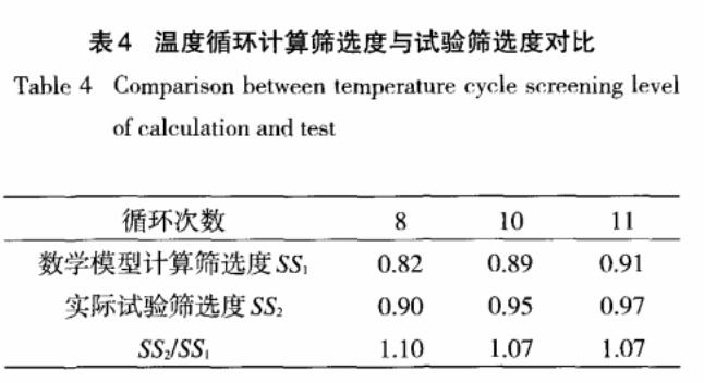 溫度循環(huán)計算篩選度與試驗篩選度對比