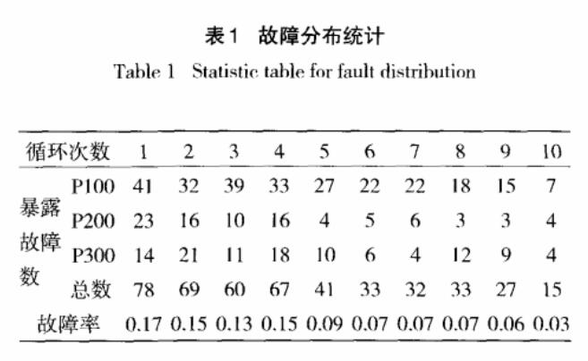 篩選故障統(tǒng)計