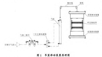 兩箱式冷熱沖擊試驗箱的吊籃移動裝置設(shè)計及工作原理