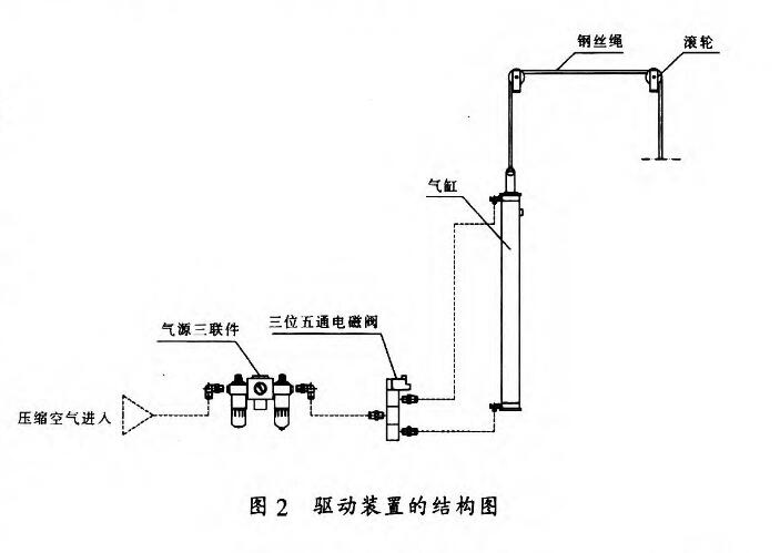 驅(qū)動裝置的結(jié)構(gòu)圖如圖2所示