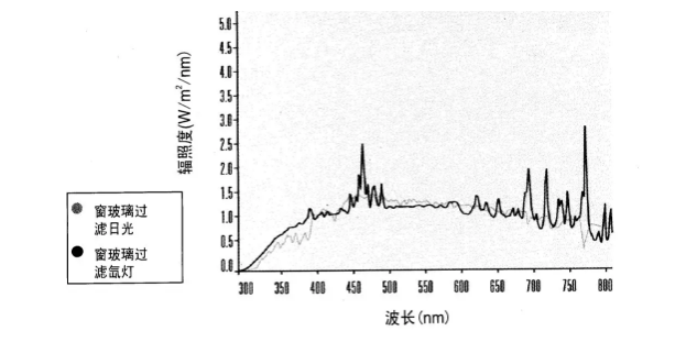 圖1 氙弧燈與自然太陽(yáng)光紫外、可見(jiàn)、紅外光譜比較