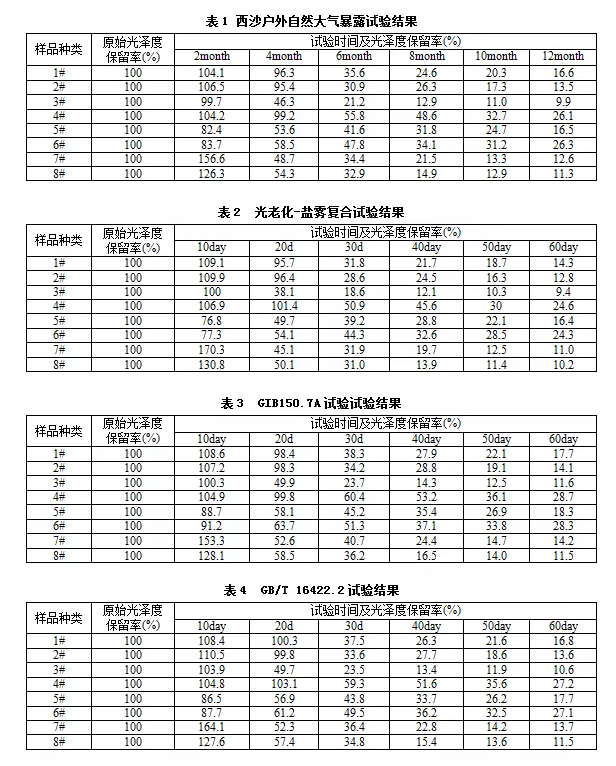 表1、表2、表3和表4