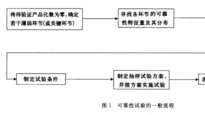 產品可靠性試驗的一般流程