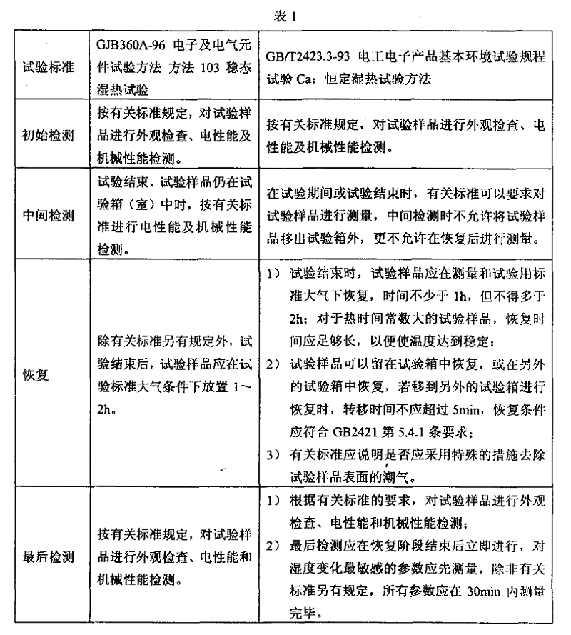 2、恒定（穩態）濕熱試驗樣品檢測應注意的事項