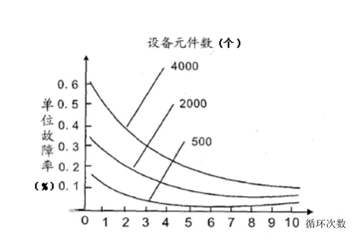 圖4 不同設(shè)備循環(huán)的選擇