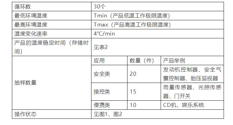 表1 產(chǎn)品溫度變化試驗(yàn)參數(shù)推薦表