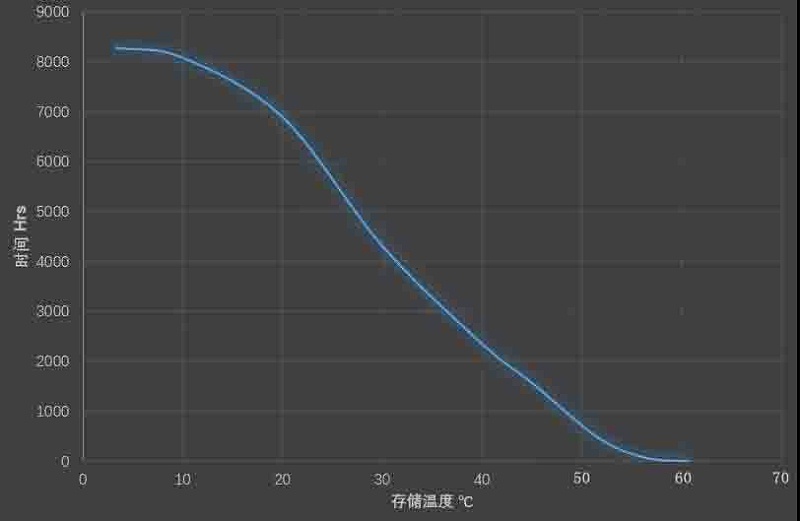 存儲環(huán)境溫度對應(yīng)的時間