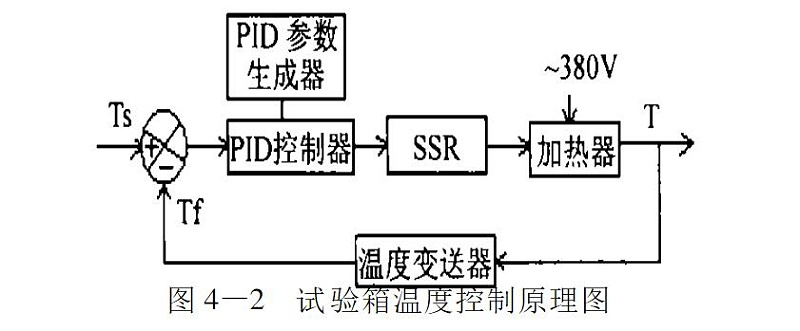 圖4-2 試驗箱溫度控制原理圖